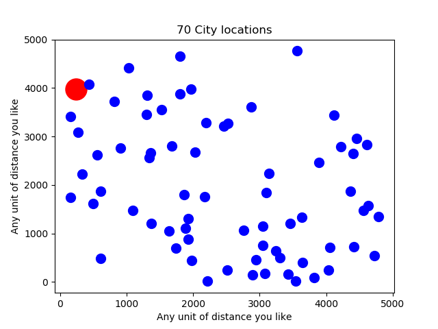 70 Cities randomly distributed